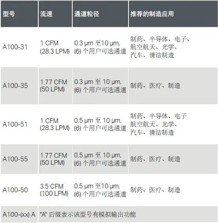 重磅發布丨美國TSI全新AeroTrak?+便攜式粒子計數器A100系列耀目上市