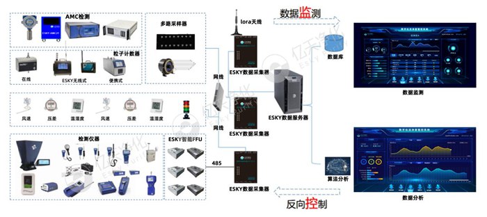 電子半導體生產環境智能在線監測系統