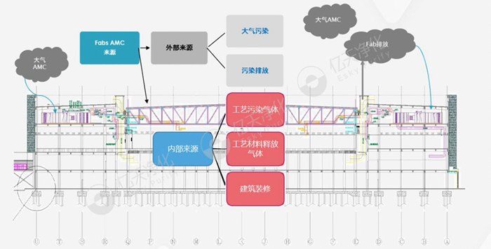 看不見的污染，看得見的危害丨AMC污染物控制方案