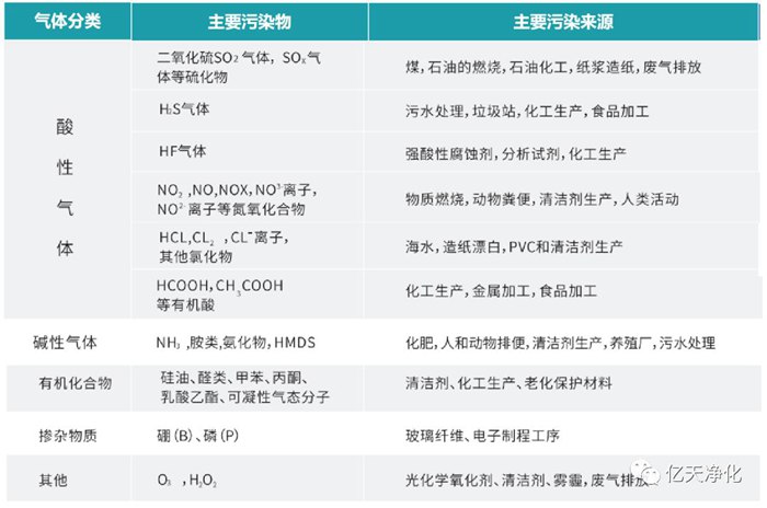 看不見的污染，看得見的危害丨AMC污染物控制方案