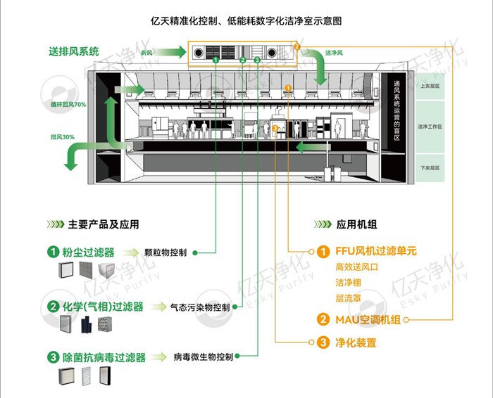 億天凈化精準(zhǔn)化控制、低能耗數(shù)字化潔凈室解決方案