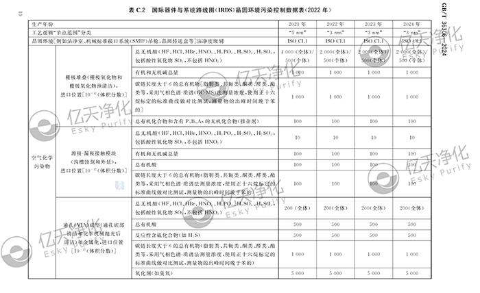 億天凈化參與修訂《潔凈室及相關(guān)受控環(huán)境空氣化學(xué)污染控制技術(shù)要求》GB/T 36306-2024 國家標(biāo)準(zhǔn)