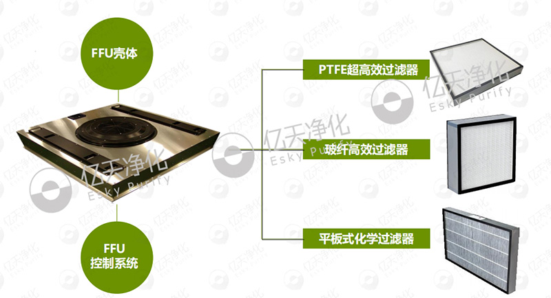 風(fēng)機(jī)過(guò)濾機(jī)組（FFU）