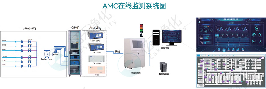 AMC在線監測系統圖