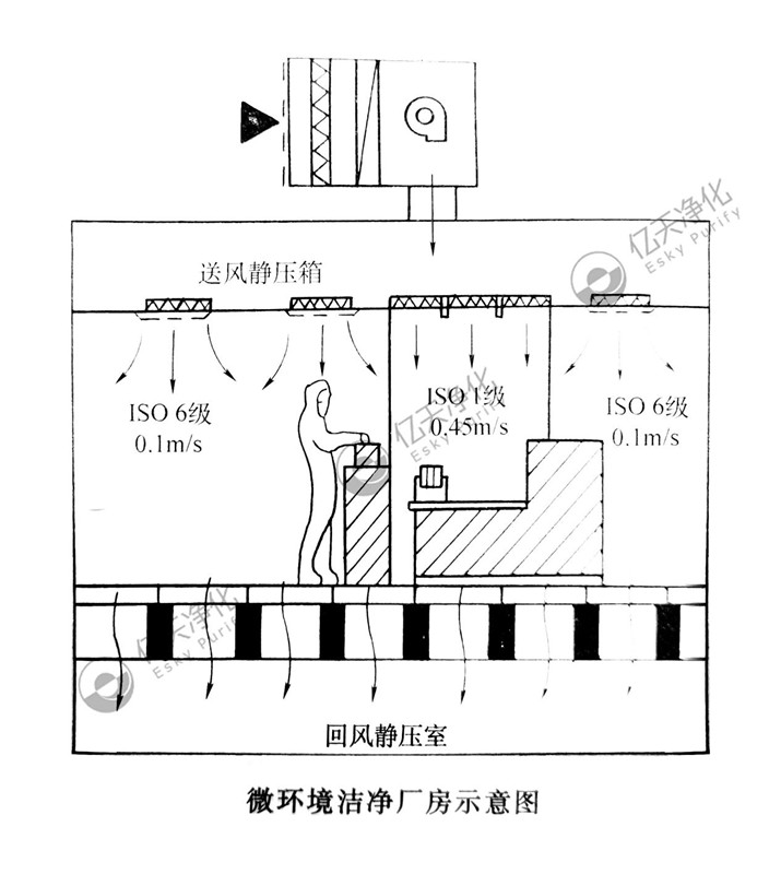 微環境+開放式潔凈室的送風方式