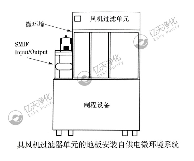 電子潔凈室局部微環境系統