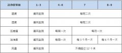 潔凈室性能測試的主要儀器和儀表