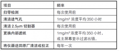 美國TSI 8530/8532粉塵儀維護與保養